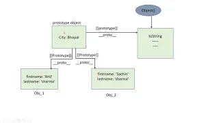 Prototype chain prototype inheritance in JavaScript Advanced JavaScript in Hindi
