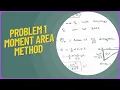 Problem 1 Moment Area Method for cantilever beam