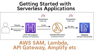 Building an HTTP API Gateway and Serverless Go AWS Lambda Function with SAM