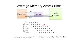 COMPUTER ARCHITECTURE 01 L11S1 Basic Cache Optimizations 16 08