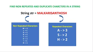 Java Program to find Non repeated and Duplicate Characters in a String Automation Malkari Santhosh