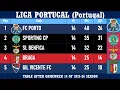 Liga Portugal Portugal Table - End of Matc ay 14 of 2025-26 season FC Porto at the top
