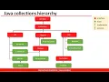 Collection Framework in Java -