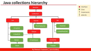 Collection Framework in Java -