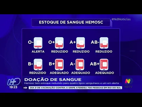Doação de sangue: Hemosc tem estoque reduzido para quatro tipos sanguíneos e um em alerta