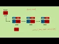 Linked List in C Deletion at the End Data Structures Tutorial - 6