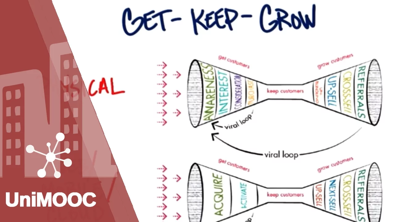 Steve Blank. UniMOOC (L5.05) "Captar, fidelizar e incrementar clientes".Crea tu Startup.