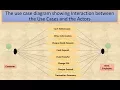 Identify Requirements and Creating a Use Case Diagram for an ATM System