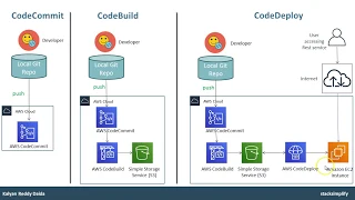 AWS CodeCommit CodeBuild CodeDeploy CodePipeline Introduction HandsOn