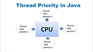 Thread Priority in Java with Practical Java Multithreading-3 Rakesh Mittal