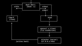 Reverse Shell Encryption