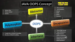 Object oriented programming java in Tamil OOP java tutorial for beginners