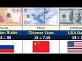 USD vs 100 Countries 2026 Global Exchange Rate Comparison