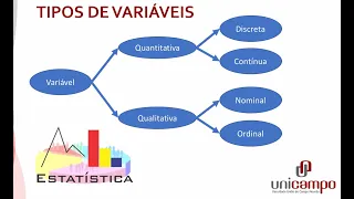 Tipos de variáveis e amostragem: Qualitativa nominal e ordinal; Quantitativa contínua e discreta