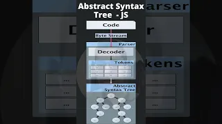 Abstract Syntax Tree JS Engine How s Code Translated and Executed Clip Core JavaScript