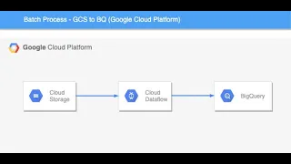 DataPiepeline using Apache Beam and Google Cloud DataFlow as Runner and BigQuery as DataSink
