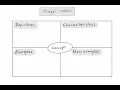 What is a Frayer model