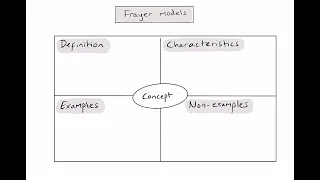 What is a Frayer model