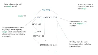 How to write a Hash Function