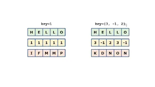 Using Queues Example - Encoding Messages Java Foundations jsjf