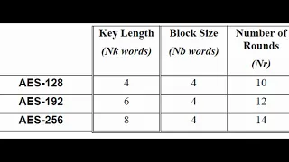 AES Algorithm - Part 3