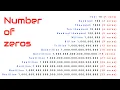 How Many Zeros Are in All Numbers Million Billion Trillion Quadrillion Septillion to Googolplex