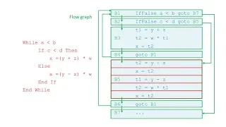 Compilation - Part Four Intermediate Code
