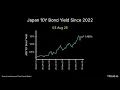 Japan 10Y Bond Yield Since 2022 Animated Chart