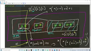 Multidimensional Arrays Three Dimensional Arrays 3D in C using pointer notation