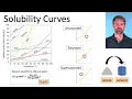 Solubility Curves and Practice Problems