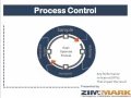 Data Driven Process Optimization