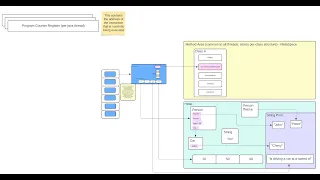 Java Classes Objects Stack and Heap Memory Explained - Part 2 of 2
