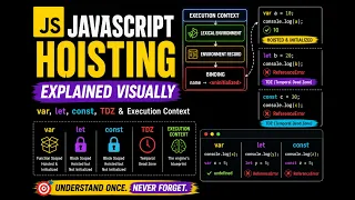 JavaScript Hoisting Explained Visually var let const TDZ Execution Context