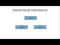 Hierarchical Inheritance in Java programming Hindi