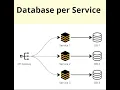Microservice Design Patterns Database per Service Design Pattern in 60 seconds