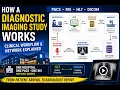 How a Diagnostic Imaging Study Works Clinical Workflow PACS RIS HL7 DICOM