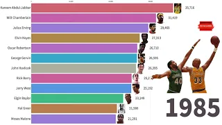 Top 12 NBA Career Points Leaders 1946 - 2019