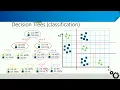 Decision trees - How the algorithm works intuition