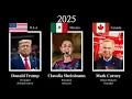 Timeline - Leaders of USA Mexico Canada every year 1774-2025