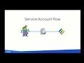 Ad Manager Authorization First Steps