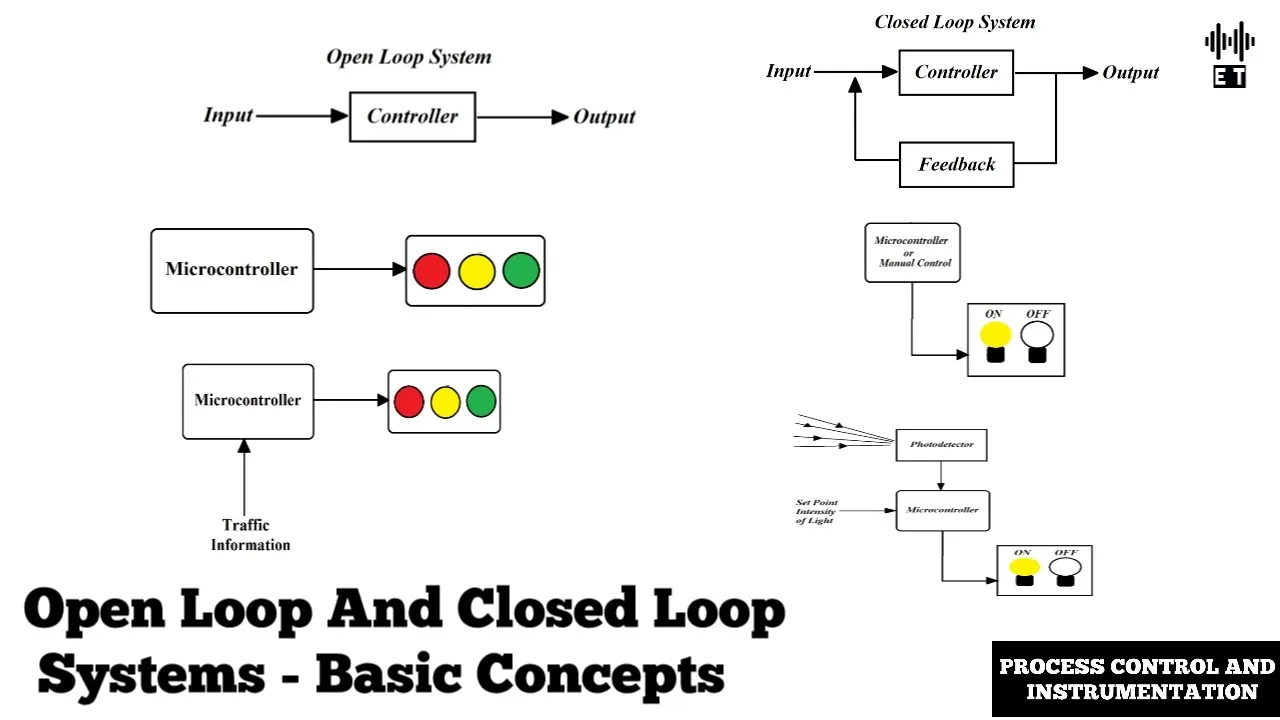 Open Loop And Closed Loop Systems | Basic Concepts | Process Control