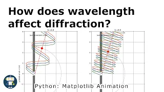 How does wavelength affect diffraction