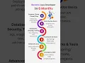 Become a Java Developer in 6 Months Java Roadmap 2025 Beginner to Job Ready