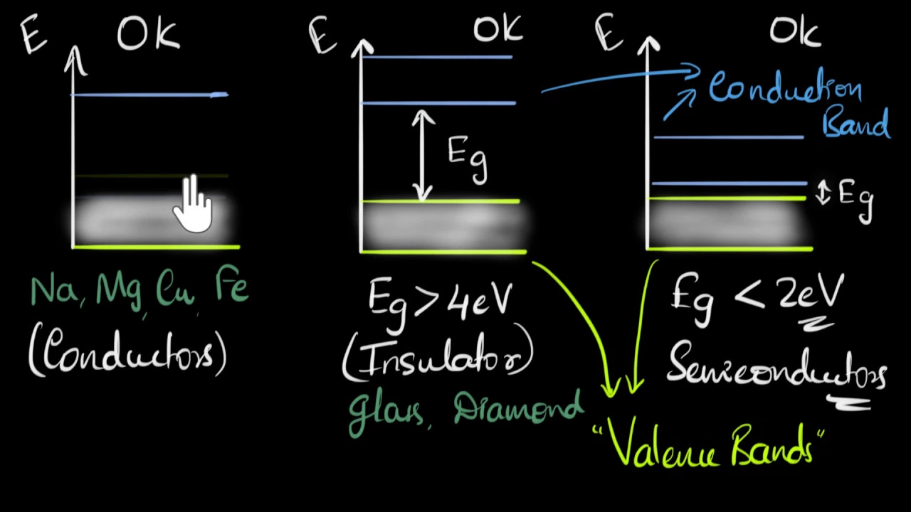 Conductors, insulators, and semiconductors | Class 12 (India) | Physics | Khan Academy