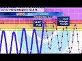 Midnight high tide expected to set new record