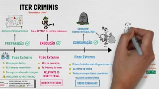ITER CRIMINIS | Direito Penal | Teoria Geral do Crime - Parte II