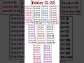 Multiplication tables 12-20