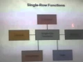 Training Oracle 12c Bab 4 Using Single-Row Functions to Customize Output