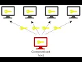 Lateral Movement - Part 2 Active Directory Hacking