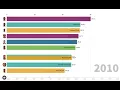 NBA Player Efficiency Ratings 2005 - 2019